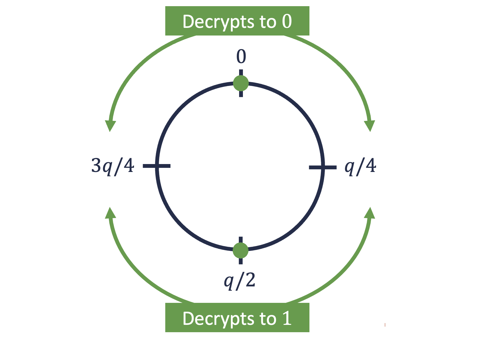 Decryption ranges